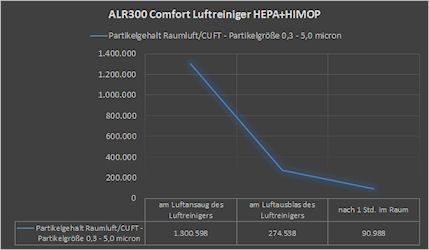 Test Luftreiniger alfda ALR300 Comfort  Partikelabscheidung