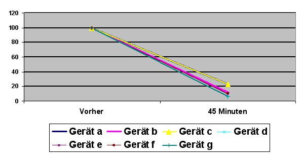 Anzahl der Filterstufen sowie Filterklasse entscheidet nicht über Qualität des Luftreinigers