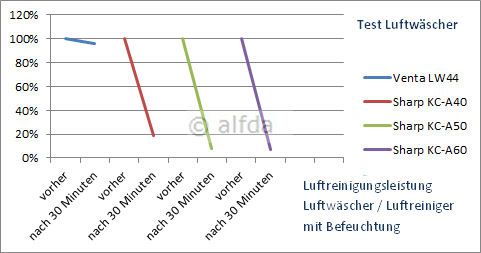 Venta-Test im Vergleich zu Sharp